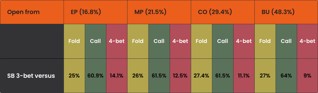 How to React Versus 3-Bets When You’re in Position