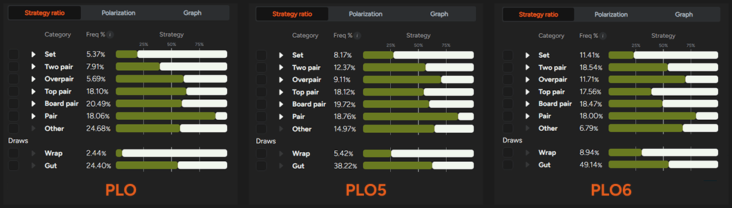 PLO Genius comparison of the Button’s range composition on a K-9-3 rainbow flop in PLO, PLO5, and PLO6.