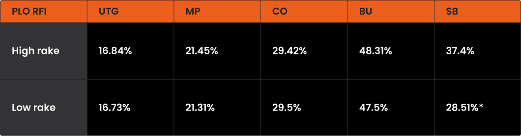 Table comparing PLO raise-first-in frequencies at 100 BB under high and low rake, from UTG to SB. SB raises 37.4% at high rake and 28.51% at low rake.