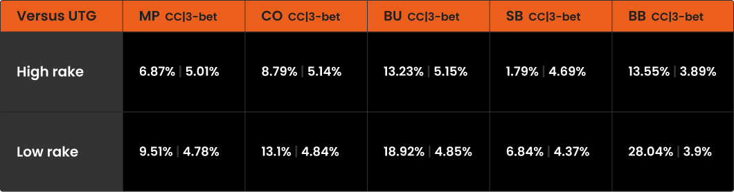Table comparing PLO calling and 3-betting frequencies against an UTG open at 100 BB under high and low rake, from MP to BB. BB calls increase from 13.55% to 28.04%.
