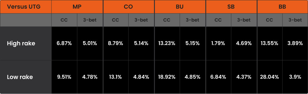 Table comparing PLO calling and 3-betting frequencies against an UTG open at 100 BB under high and low rake, from MP to BB. BB calls increase from 13.55% to 28.04%.