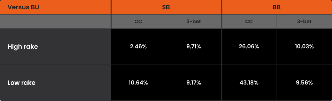 Table comparing PLO blind defense against a Button open at 100 BB under high and low rake. SB calls increase from 2.46% to 10.64%, and BB calls from 26.06% to 43.18%.