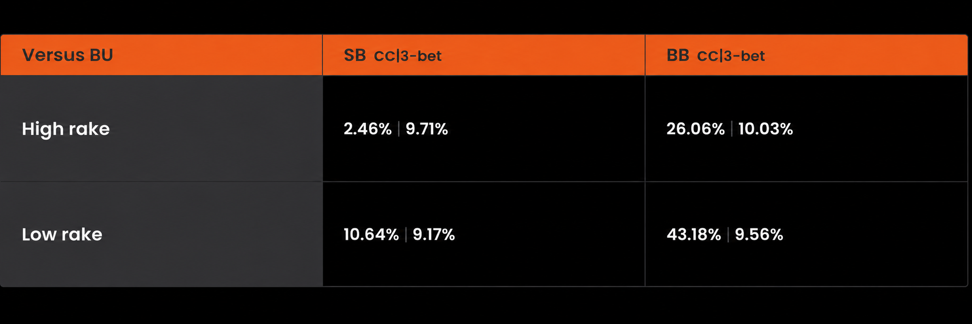 Table comparing PLO blind defense against a Button open at 100 BB under high and low rake. SB calls increase from 2.46% to 10.64%, and BB calls from 26.06% to 43.18%.