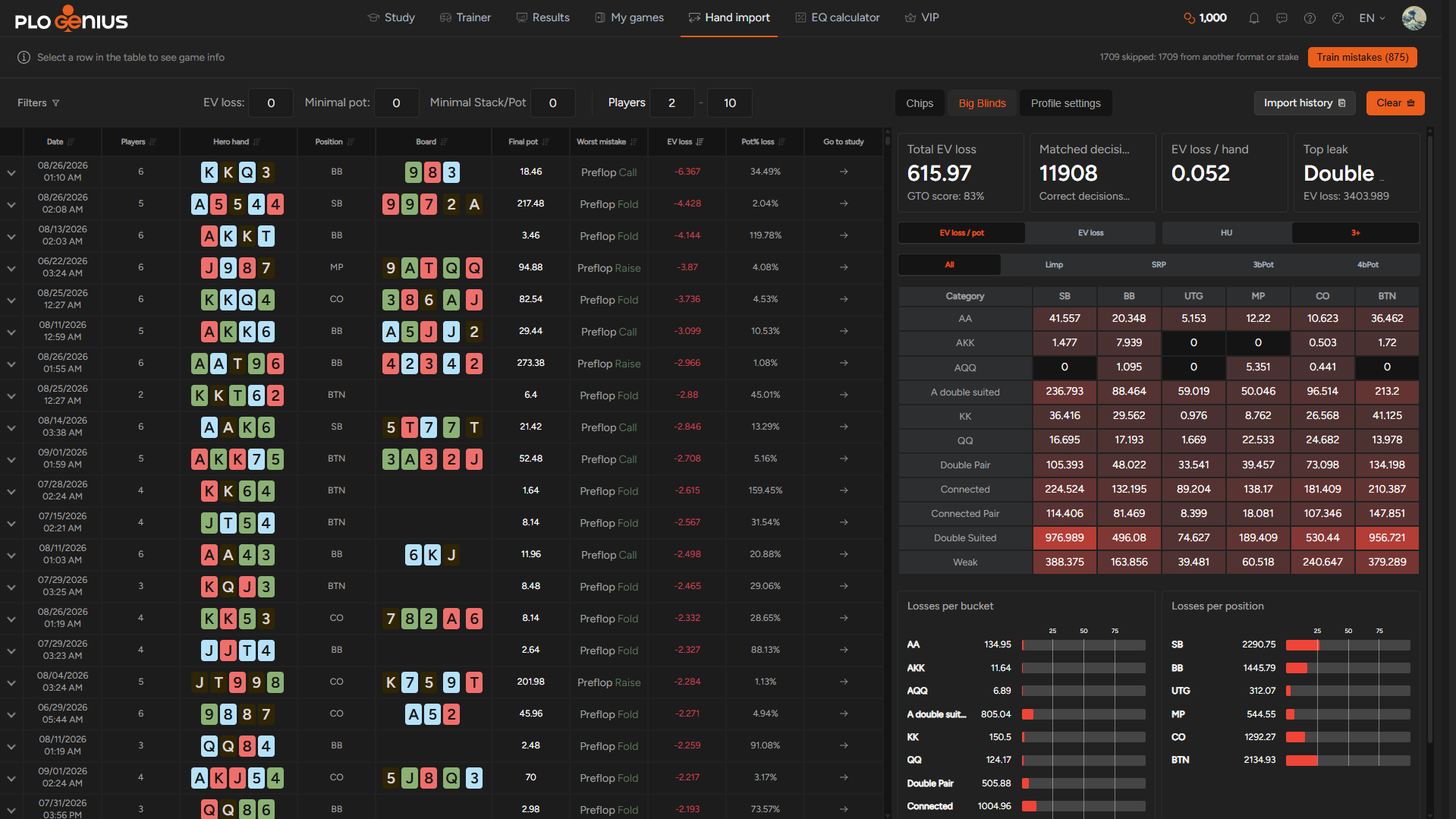 PLO Genius Hand Import results showing hands sorted by EV loss, summaries by hand category and position, and the Train Mistakes button.